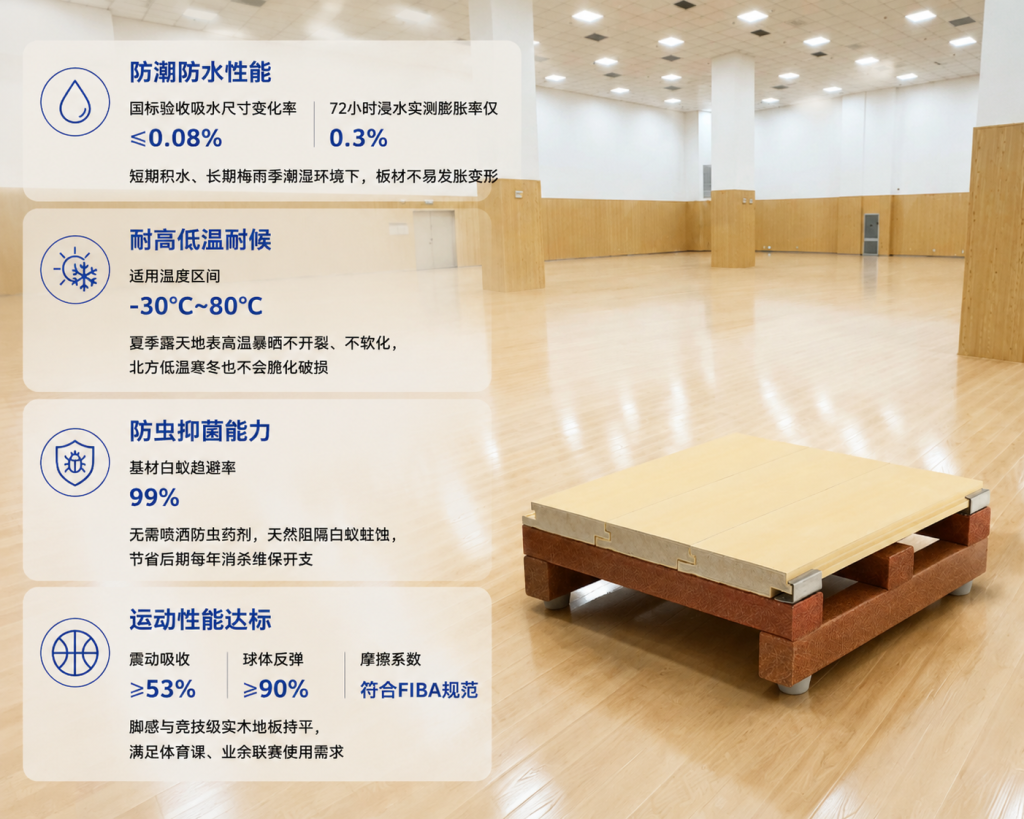 唯美康生物基运动地板结构剖面实拍，防潮耐温防虫，运动参数符合FIBA标准