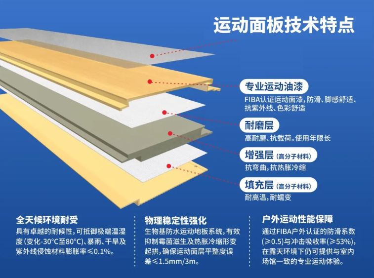 唯美康生物基运动地板 面板技术特点